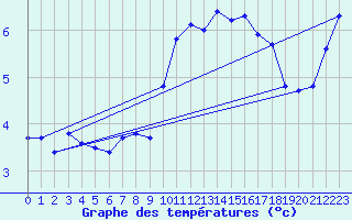 Courbe de tempratures pour Toenisvorst