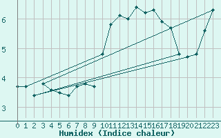 Courbe de l'humidex pour Toenisvorst