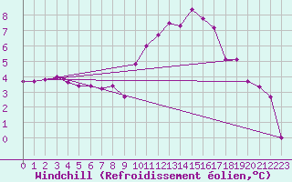 Courbe du refroidissement olien pour Saint-Brieuc (22)