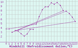 Courbe du refroidissement olien pour Herblay-sur-Seine (95)