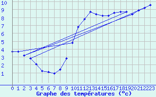 Courbe de tempratures pour Gurande (44)