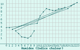 Courbe de l'humidex pour Gurande (44)