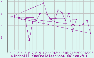 Courbe du refroidissement olien pour Portglenone