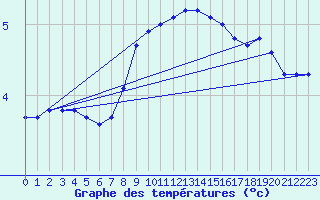 Courbe de tempratures pour Muehldorf