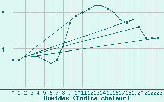 Courbe de l'humidex pour Muehldorf