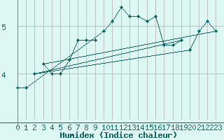 Courbe de l'humidex pour Petistraesk