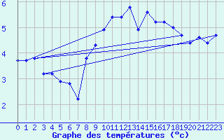 Courbe de tempratures pour Schleiz