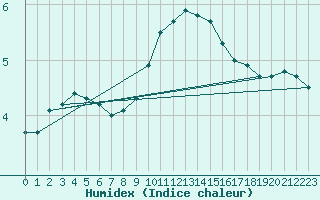 Courbe de l'humidex pour Thorney Island