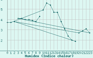 Courbe de l'humidex pour Mont-Aigoual (30)