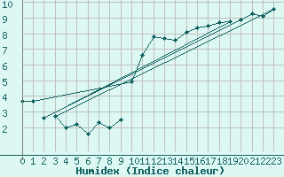 Courbe de l'humidex pour Sennybridge