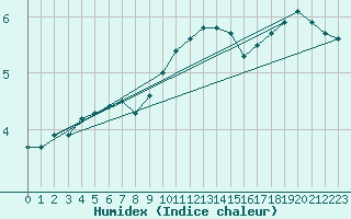 Courbe de l'humidex pour Braunschweig