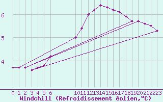 Courbe du refroidissement olien pour Saint-Philbert-sur-Risle (27)