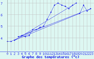 Courbe de tempratures pour Aboyne