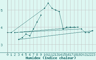 Courbe de l'humidex pour Lieksa Lampela