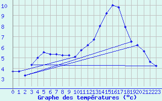 Courbe de tempratures pour Fontaine-les-Vervins (02)