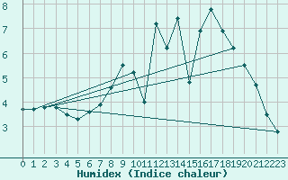 Courbe de l'humidex pour Wiesenburg