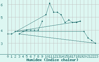 Courbe de l'humidex pour Hallhaaxaasen
