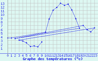 Courbe de tempratures pour Bannalec (29)