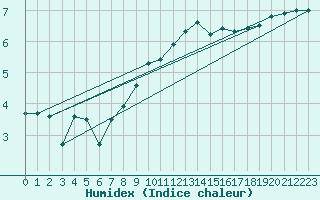 Courbe de l'humidex pour Fair Isle