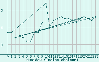 Courbe de l'humidex pour Chivres (Be)