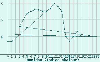 Courbe de l'humidex pour Elsenborn (Be)