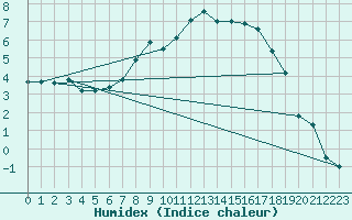 Courbe de l'humidex pour Weissenburg