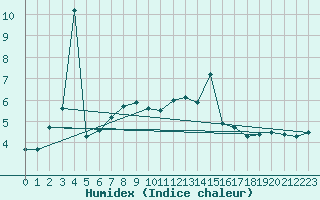 Courbe de l'humidex pour Aberporth