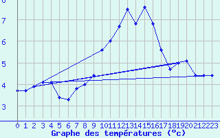 Courbe de tempratures pour Grand Saint Bernard (Sw)
