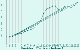 Courbe de l'humidex pour Charleville-Mzires (08)