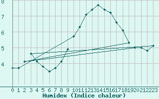 Courbe de l'humidex pour Montredon des Corbires (11)