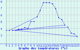 Courbe de tempratures pour Titlis