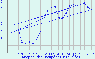 Courbe de tempratures pour Gap (05)