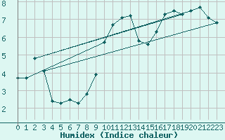Courbe de l'humidex pour Gap (05)