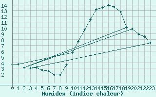 Courbe de l'humidex pour Limoges (87)