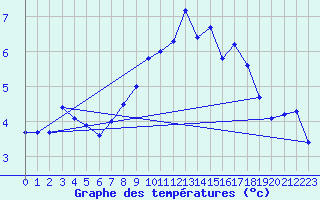 Courbe de tempratures pour Kuemmersruck