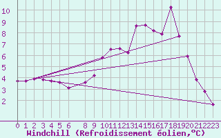 Courbe du refroidissement olien pour Bouligny (55)
