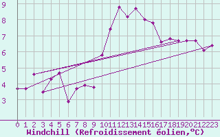 Courbe du refroidissement olien pour Ile de Groix (56)