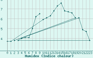 Courbe de l'humidex pour Ulrichen