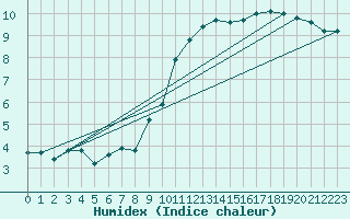 Courbe de l'humidex pour Le Mesnil-Esnard (76)