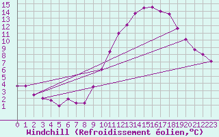 Courbe du refroidissement olien pour Biache-Saint-Vaast (62)