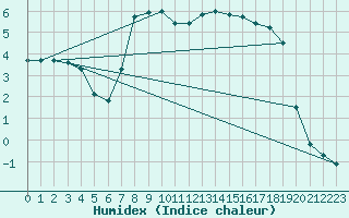 Courbe de l'humidex pour Kongsberg Iv