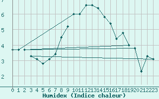 Courbe de l'humidex pour Thyboroen
