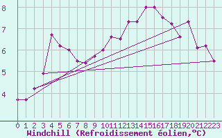 Courbe du refroidissement olien pour Helligvaer Ii