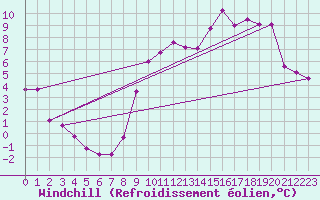 Courbe du refroidissement olien pour Baye (51)