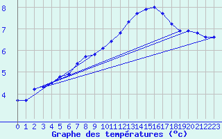 Courbe de tempratures pour Xertigny-Moyenpal (88)