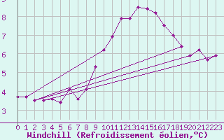 Courbe du refroidissement olien pour Isle Of Portland