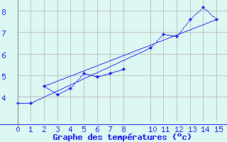 Courbe de tempratures pour Malbosc (07)