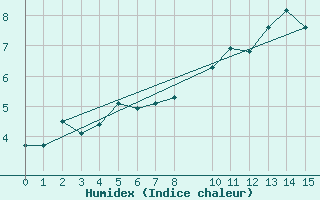 Courbe de l'humidex pour Malbosc (07)