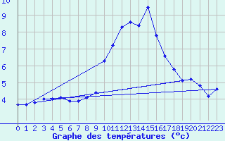 Courbe de tempratures pour Pinsot (38)