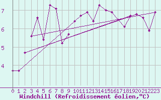 Courbe du refroidissement olien pour Coburg